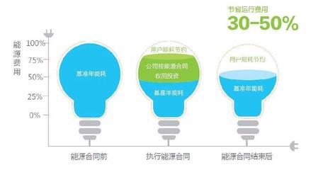 合同能源管理服务EMC 节能设备、技术服务与新兴能源技术的融合