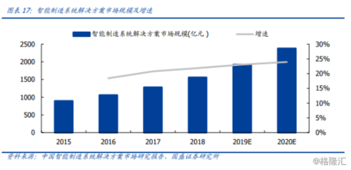 “5G+智能制造”解决方案落地！风口上的智慧工厂发力在即？ 节能管理服务的新浪潮