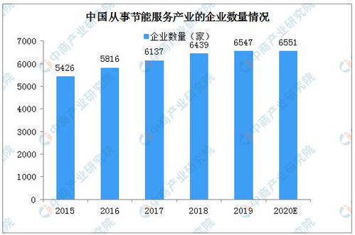 2020年中国节能服务产业规模及竞争格局分析 新兴能源技术研发的战略价值