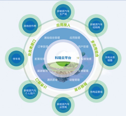 DT时代 科陆电子重磅打造新能源生态产业链与节能管理服务