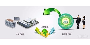 合同能源管理项目中节能服务公司的风险管控策略