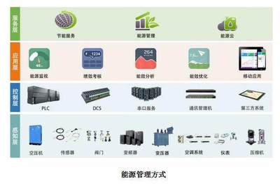 智慧节能，高效运营 朗坤智慧能源管理系统EMS引领能源管理新篇章